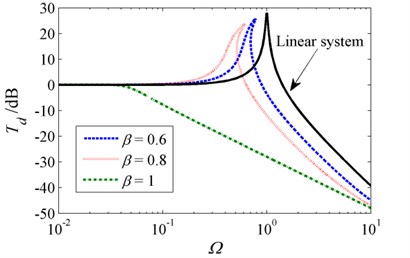 Absolute displacement transmissibility for various stiffness ratios  when δ=1, ζ=0.02 and z0=0.1