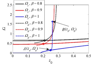 Initial isolation frequency for various stiffness ratios when δ=1 and ζ=0.04. ‘–’ curve  of Ωt, ‘--’ curve of jump-down frequency Ωd, ‘o’ intersection between Ωt  and jump-down frequency, ‘+’ critical point where the unbounded response occurs