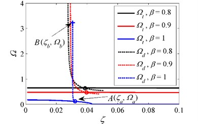 Initial isolation frequency for various stiffness ratios when δ=1 and z0=0.2. ‘–’ curve  of Ωt, ‘--’ curve of jump-down frequency Ωd, ‘o’ intersection between Ωt  and jump-down frequency, ‘+’ critical point where the unbounded response occurs