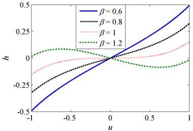Non-dimensional a) force-displacement and  b) stiffness-displacement curves for various β when δ= 1