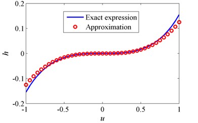 Comparison of the exact and approximate force-displacement curves for δ=1 and β=1
