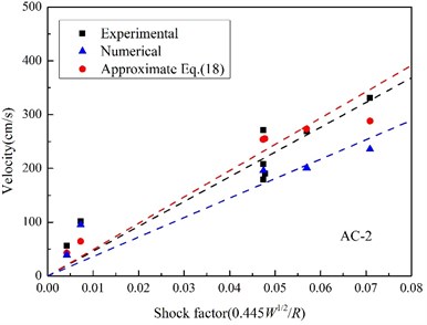 Relationships between the peak velocity and shock factor
