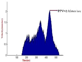 a) Recorded PPV at 500 m distance, b) recorded PPV at 150 m distance, c) recorded PPV  at 300 m distance, d) recorded PPV at 200 m distance, e) recorded PPV at 400 m distance, f) recorded  PPV at 500 m distance, g) recorded PPV at 600 m distance, h) recorded PPV at 750 m distance,  i) recorded PPV at 150 m distance, j) recorded PPV at 500 m distance, k) recorded PPV at 150 m distance