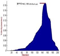 a) Recorded PPV at 500 m distance, b) recorded PPV at 150 m distance, c) recorded PPV  at 300 m distance, d) recorded PPV at 200 m distance, e) recorded PPV at 400 m distance, f) recorded  PPV at 500 m distance, g) recorded PPV at 600 m distance, h) recorded PPV at 750 m distance,  i) recorded PPV at 150 m distance, j) recorded PPV at 500 m distance, k) recorded PPV at 150 m distance