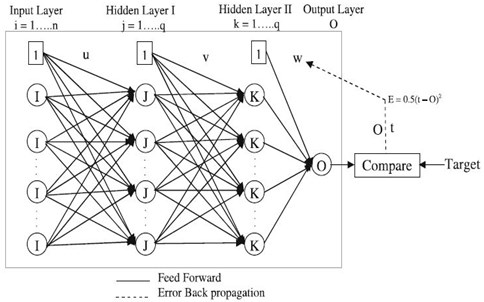 Back-propagation neural network [16]