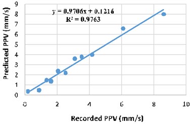 Regression analysis between recorded  and ANN predicted PPV