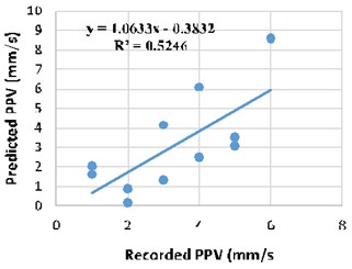 Regression analysis between recorded  and MVRA predicted PPV