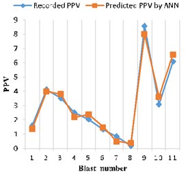 Recorded vs. ANN predicted PPV