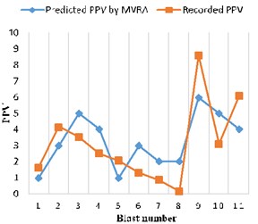 Recorded vs. MVRA predicted PPV