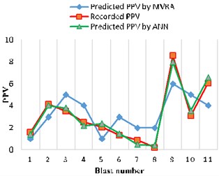 Comparison of PPV predictor models