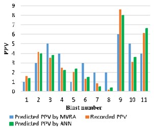 Comparison of PPV