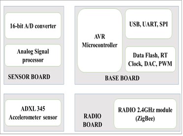 Illustration of sensor node  in the developed WSN system