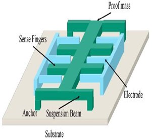 MEMS Capacitive type  accelerometer sensor [14]