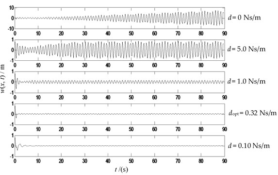 The transverse vibration displacements at the midpoint with variable damping  (P= 10 N, v= 0 m/s, f= sin (5.5 t)) N