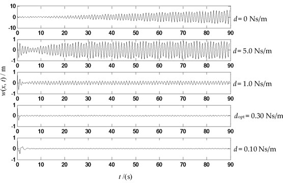 The transverse vibration displacements at the midpoint with variable damping  (P= 10 N, v= –2 m/s, f= sin (5.5 t)) N