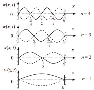 Relationship between wavelengths and length of axially travelling string