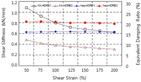 Changes in equivalent shear stiffness and damping ratio according to shear strain