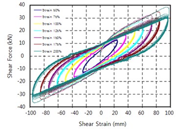 Shear strain dependence  test results