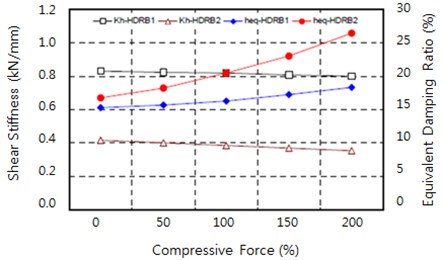 Changes in equivalent shear stiffness and equivalent damping ratio  according to vertical pressure