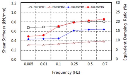 Changes in shear stiffness and equivalent damping ratio  according to changes in frequency