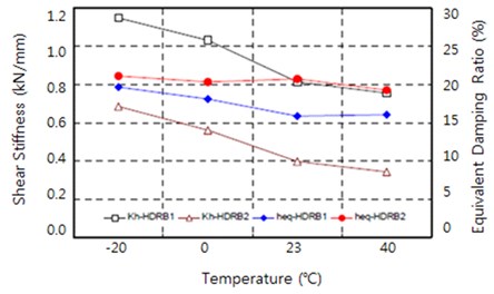 Changes in equivalent shear stiffness and equivalent damping ratio according to temperature