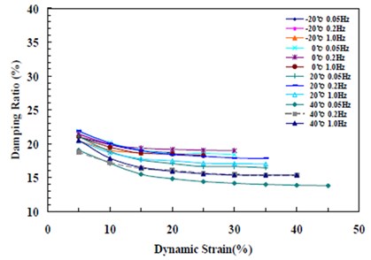 Change in damping ratio by temperature, frequency, and displacement (G 0.8 MPa)