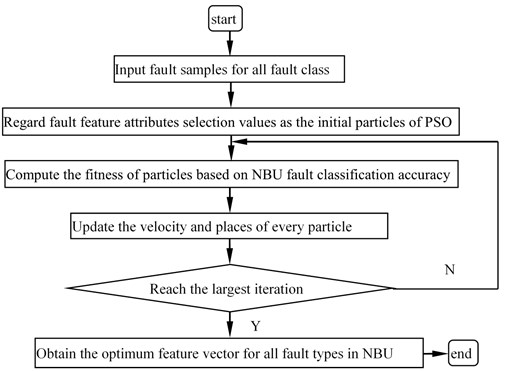 Flow chart of diagnostic program based on NBU_PSO