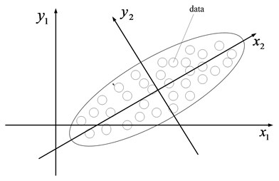 The schematic diagram of PCA
