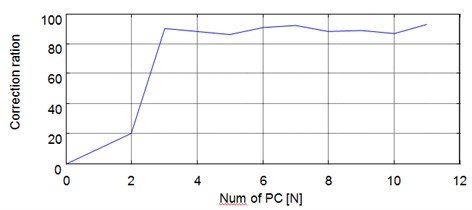 The curves of classification result with the number of kernel principle components