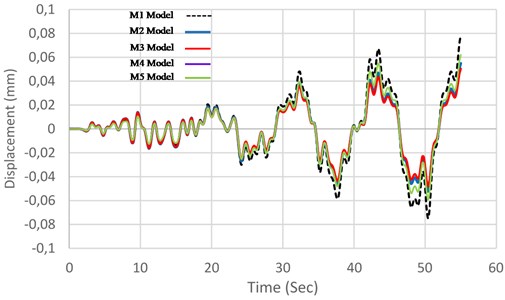 Comparison between displacement variation of the models in terms of time