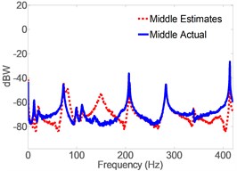 Spectrogram of actual vs. CLFOM acceleration estimates