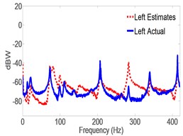 Spectrogram of actual vs. CLFOM acceleration estimates