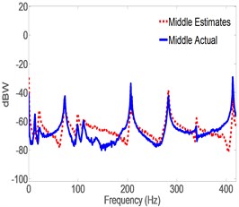 Spectrogram of actual vs. estimates generated by CLROM