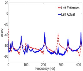 Spectrogram of actual vs. estimates generated by CLROM