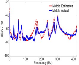 Damaged pipe acceleration estimates vs. actual using CLROM