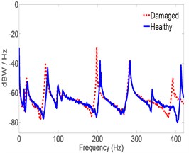 Spectrum of acceleration estimates for healthy  and damaged pipes in y-direction. MB at the left location