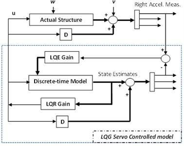 Schematic of the servo controlled system used for acceleration estimation
