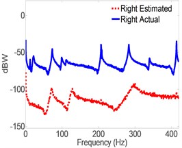 Spectrogram of actual vs. estimates of acceleration using full-order model without control