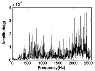 The Fourier transform spectrum of the signal of Fig. 3