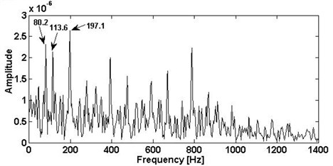 The results of inner ring fault: a) using SK, b) the corresponding envelope spectra
