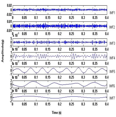 The decomposed results of the vibration signals with EEMD