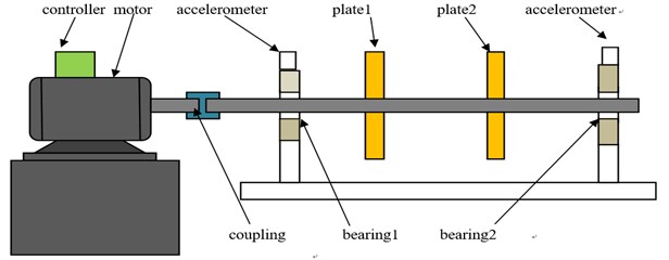 The experiment setup of rotor bearing system