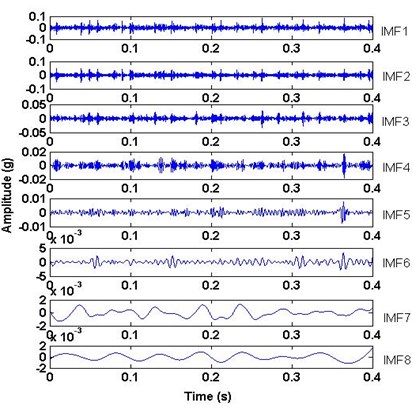 The decomposed results of the vibration signals with EEMD