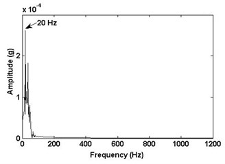 Frequency spectrum of IMFs with 20 Hz
