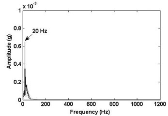 Frequency spectrum of IMFs with 20 Hz