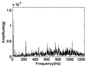 The Fourier transform spectrum of the signal of Fig. 3