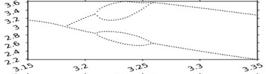 Bifurcation diagrams for various values of parameter b – the position of the vibration limiter