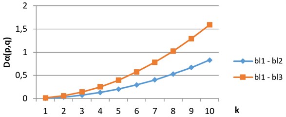 Divergence vectors when comparing images from classes bl1, bl2 and bl3 in grayscale