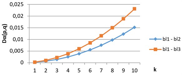 Divergence vectors when comparing images from classes bl1, bl2 and bl3 in H component