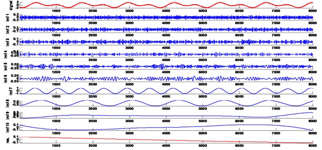 EMD of a biharmonic signal (the signal is plotted first)